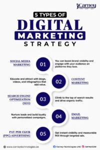 Infographic showing 5 types of digital marketing strategy: social media marketing, content marketing, search engine optimization (SEO), email marketing, and pay-per-click (PPC) advertising.